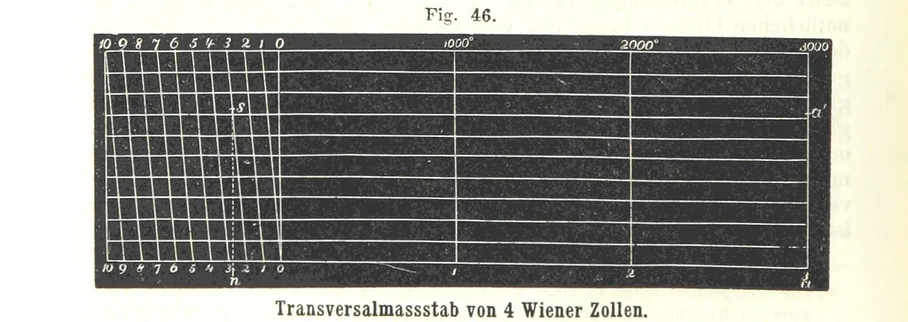 An illustration from Grundzüge der mathematischen Geographie und der Landkartenprojection ... Ein Handbuch für Jeden, der ohne Vorkenntniss der höheren Mathematik sich über den Gegenstand unterrichten will, etc, 1857, leaf 26