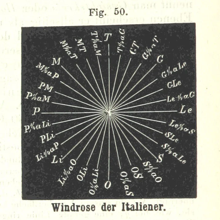 An illustration from Grundzüge der mathematischen Geographie und der Landkartenprojection ... Ein Handbuch für Jeden, der ohne Vorkenntniss der höheren Mathematik sich über den Gegenstand unterrichten will, etc, 1857, leaf 28