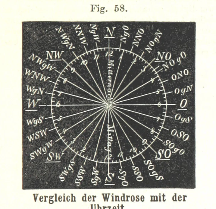 An illustration from Grundzüge der mathematischen Geographie und der Landkartenprojection ... Ein Handbuch für Jeden, der ohne Vorkenntniss der höheren Mathematik sich über den Gegenstand unterrichten will, etc, 1857, leaf 31