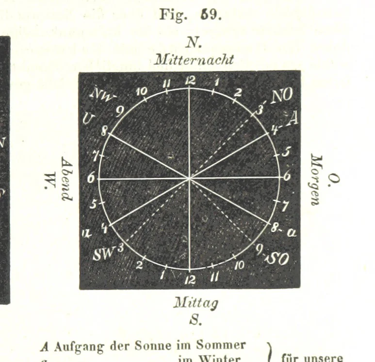 An illustration from Grundzüge der mathematischen Geographie und der Landkartenprojection ... Ein Handbuch für Jeden, der ohne Vorkenntniss der höheren Mathematik sich über den Gegenstand unterrichten will, etc, 1857, leaf 31