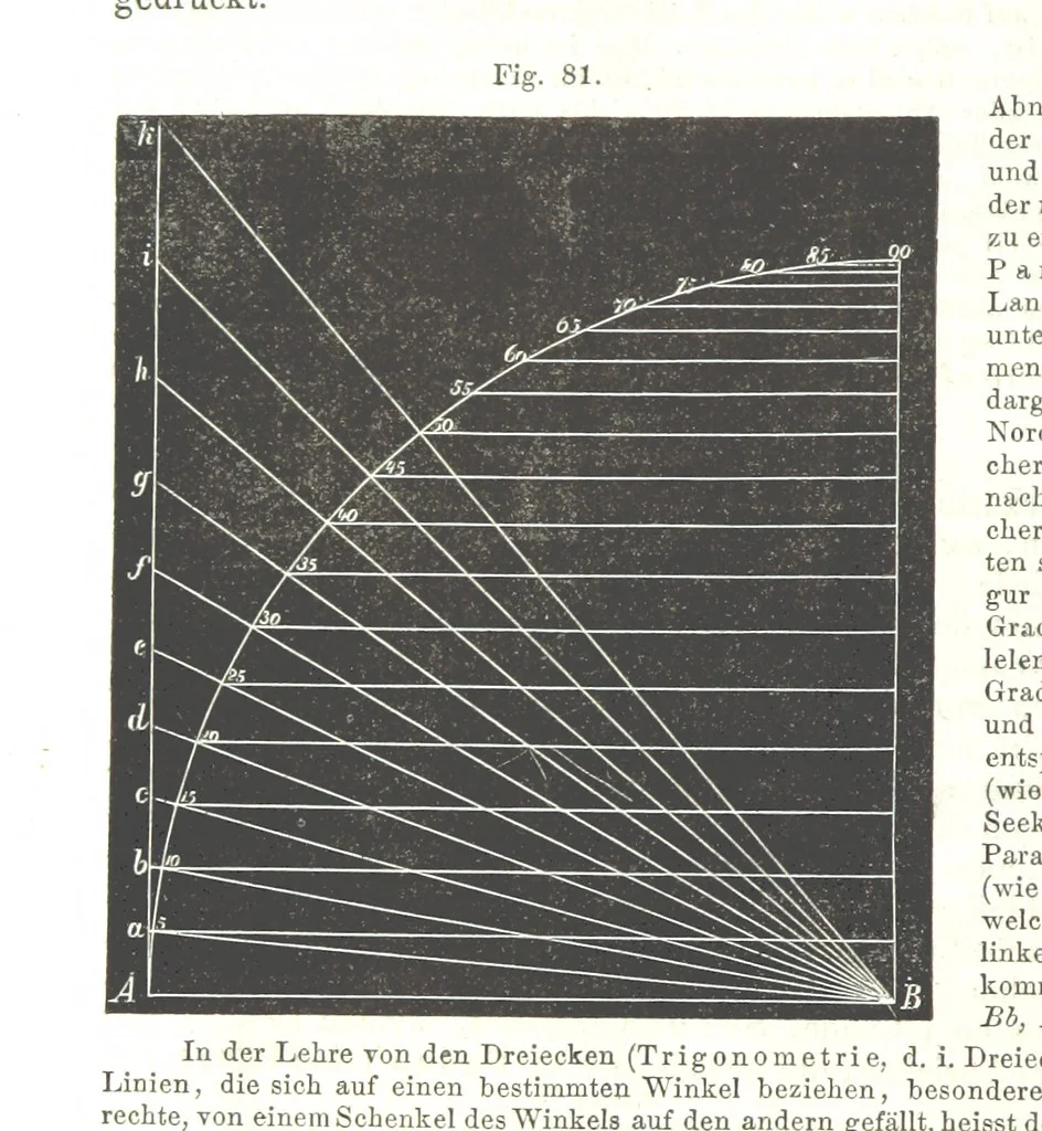 An illustration from Grundzüge der mathematischen Geographie und der Landkartenprojection ... Ein Handbuch für Jeden, der ohne Vorkenntniss der höheren Mathematik sich über den Gegenstand unterrichten will, etc, 1857, leaf 50