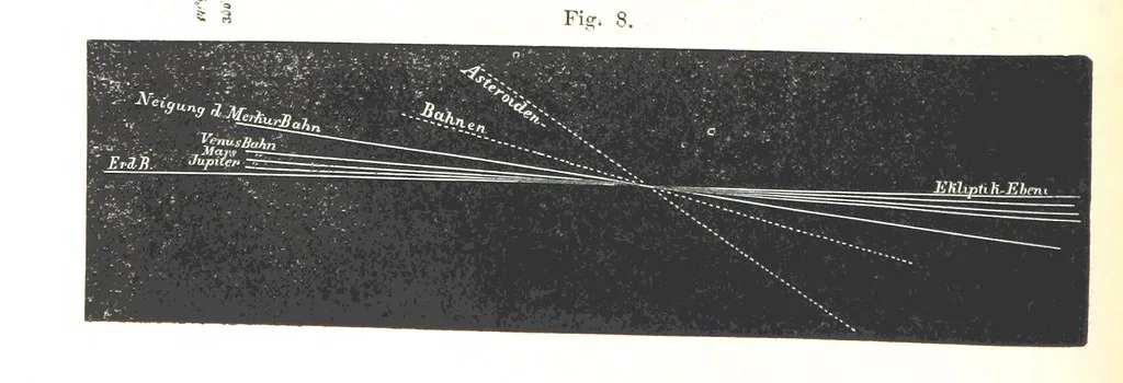 An illustration from Grundzüge der mathematischen Geographie und der Landkartenprojection ... Ein Handbuch für Jeden, der ohne Vorkenntniss der höheren Mathematik sich über den Gegenstand unterrichten will, etc, 1857, leaf 56