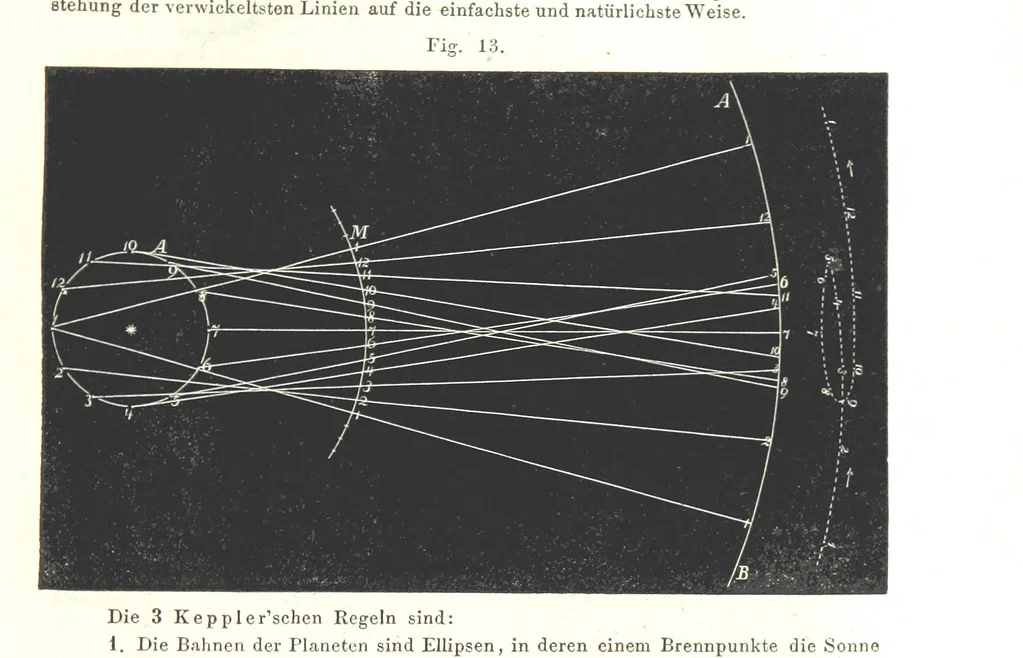 An illustration from Grundzüge der mathematischen Geographie und der Landkartenprojection ... Ein Handbuch für Jeden, der ohne Vorkenntniss der höheren Mathematik sich über den Gegenstand unterrichten will, etc, 1857, leaf 59