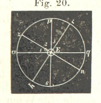 An illustration from Grundzüge der mathematischen Geographie und der Landkartenprojection ... Ein Handbuch für Jeden, der ohne Vorkenntniss der höheren Mathematik sich über den Gegenstand unterrichten will, etc, 1857, leaf 63