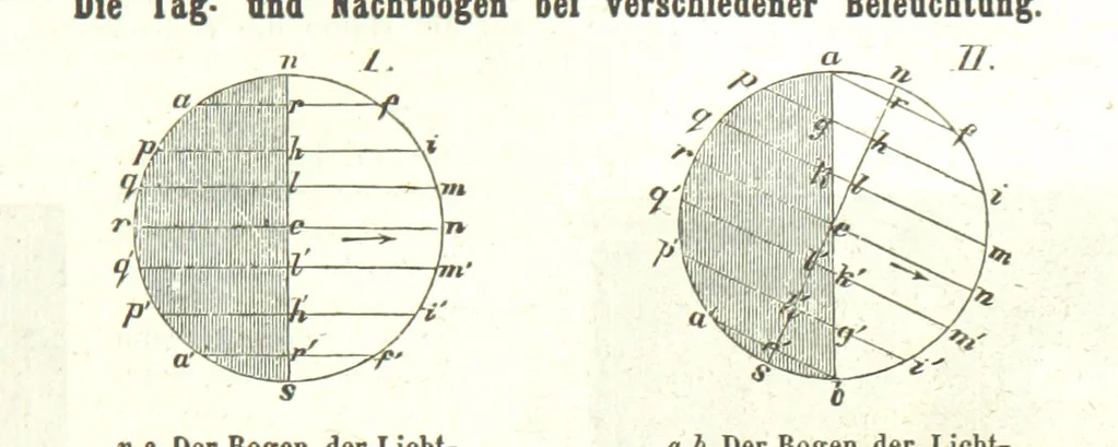 An illustration from Grundzüge der mathematischen Geographie und der Landkartenprojection ... Ein Handbuch für Jeden, der ohne Vorkenntniss der höheren Mathematik sich über den Gegenstand unterrichten will, etc, 1857, leaf 65