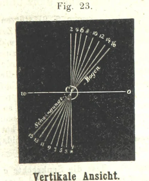 An illustration from Grundzüge der mathematischen Geographie und der Landkartenprojection ... Ein Handbuch für Jeden, der ohne Vorkenntniss der höheren Mathematik sich über den Gegenstand unterrichten will, etc, 1857, leaf 65