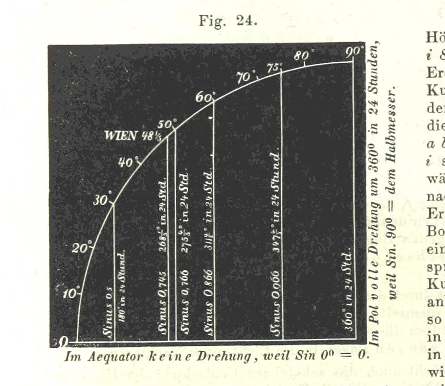 An illustration from Grundzüge der mathematischen Geographie und der Landkartenprojection ... Ein Handbuch für Jeden, der ohne Vorkenntniss der höheren Mathematik sich über den Gegenstand unterrichten will, etc, 1857, leaf 66