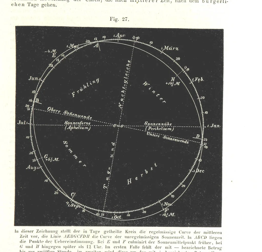 An illustration from Grundzüge der mathematischen Geographie und der Landkartenprojection ... Ein Handbuch für Jeden, der ohne Vorkenntniss der höheren Mathematik sich über den Gegenstand unterrichten will, etc, 1857, leaf 69