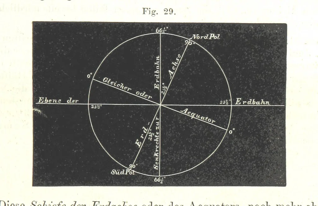 An illustration from Grundzüge der mathematischen Geographie und der Landkartenprojection ... Ein Handbuch für Jeden, der ohne Vorkenntniss der höheren Mathematik sich über den Gegenstand unterrichten will, etc, 1857, leaf 71