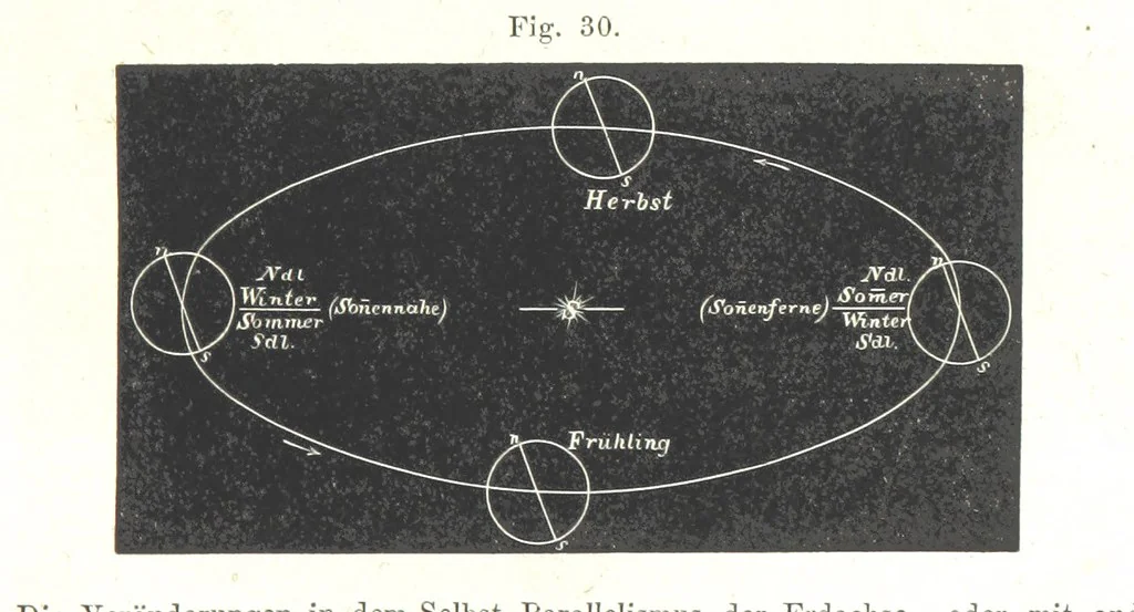 An illustration from Grundzüge der mathematischen Geographie und der Landkartenprojection ... Ein Handbuch für Jeden, der ohne Vorkenntniss der höheren Mathematik sich über den Gegenstand unterrichten will, etc, 1857, leaf 71