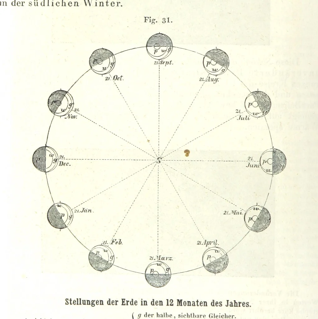 An illustration from Grundzüge der mathematischen Geographie und der Landkartenprojection ... Ein Handbuch für Jeden, der ohne Vorkenntniss der höheren Mathematik sich über den Gegenstand unterrichten will, etc, 1857, leaf 72