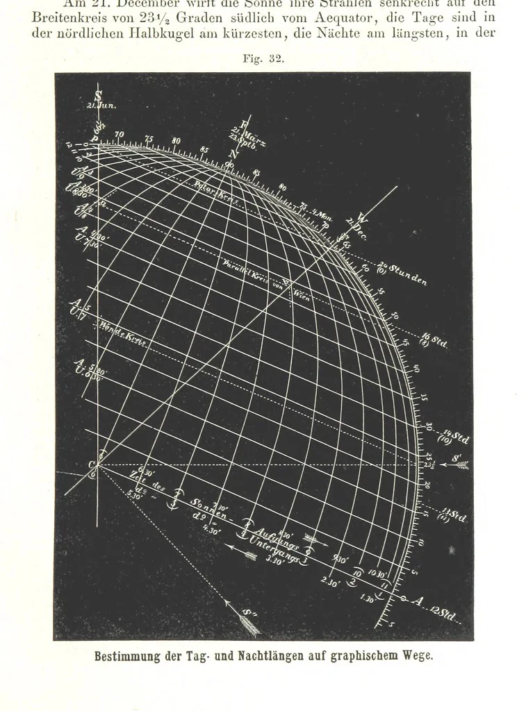 An illustration from Grundzüge der mathematischen Geographie und der Landkartenprojection ... Ein Handbuch für Jeden, der ohne Vorkenntniss der höheren Mathematik sich über den Gegenstand unterrichten will, etc, 1857, leaf 73