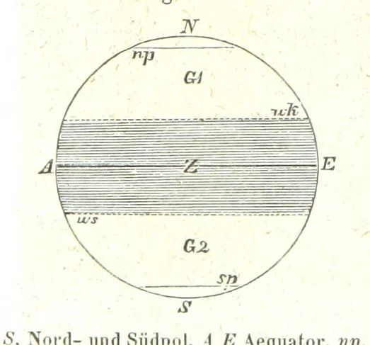 An illustration from Grundzüge der mathematischen Geographie und der Landkartenprojection ... Ein Handbuch für Jeden, der ohne Vorkenntniss der höheren Mathematik sich über den Gegenstand unterrichten will, etc, 1857, leaf 74