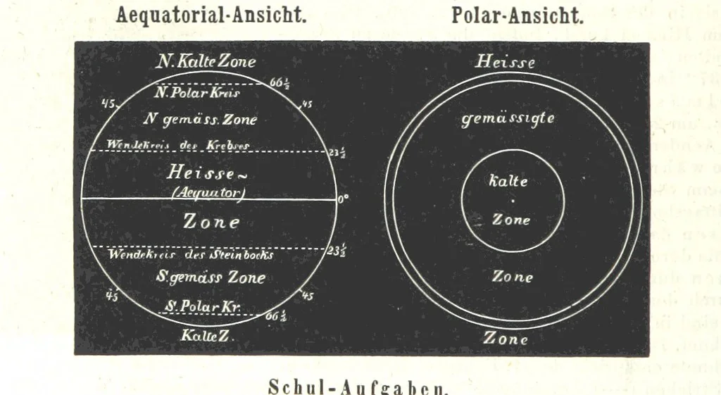 An illustration from Grundzüge der mathematischen Geographie und der Landkartenprojection ... Ein Handbuch für Jeden, der ohne Vorkenntniss der höheren Mathematik sich über den Gegenstand unterrichten will, etc, 1857, leaf 76