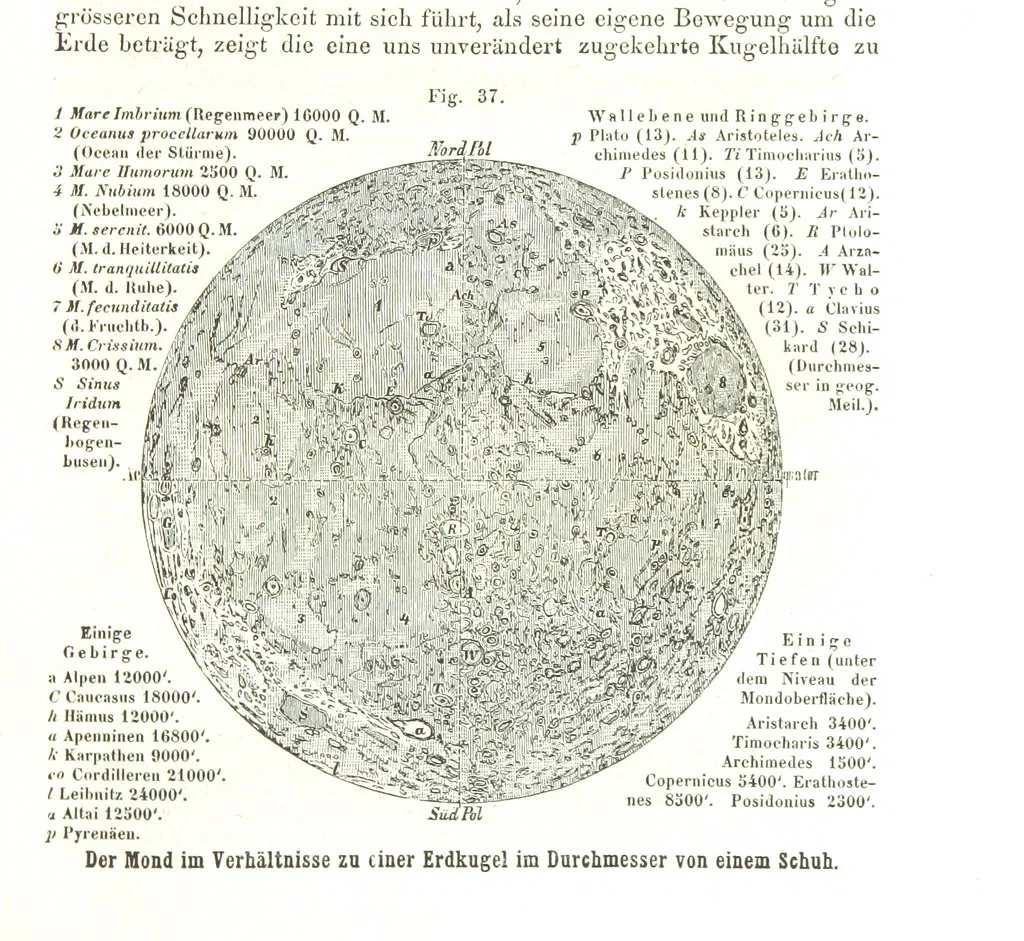 An illustration from Grundzüge der mathematischen Geographie und der Landkartenprojection ... Ein Handbuch für Jeden, der ohne Vorkenntniss der höheren Mathematik sich über den Gegenstand unterrichten will, etc, 1857, leaf 77