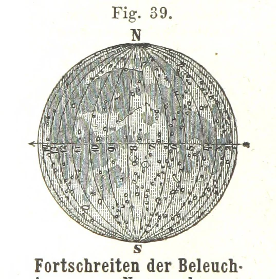 An illustration from Grundzüge der mathematischen Geographie und der Landkartenprojection ... Ein Handbuch für Jeden, der ohne Vorkenntniss der höheren Mathematik sich über den Gegenstand unterrichten will, etc, 1857, leaf 78