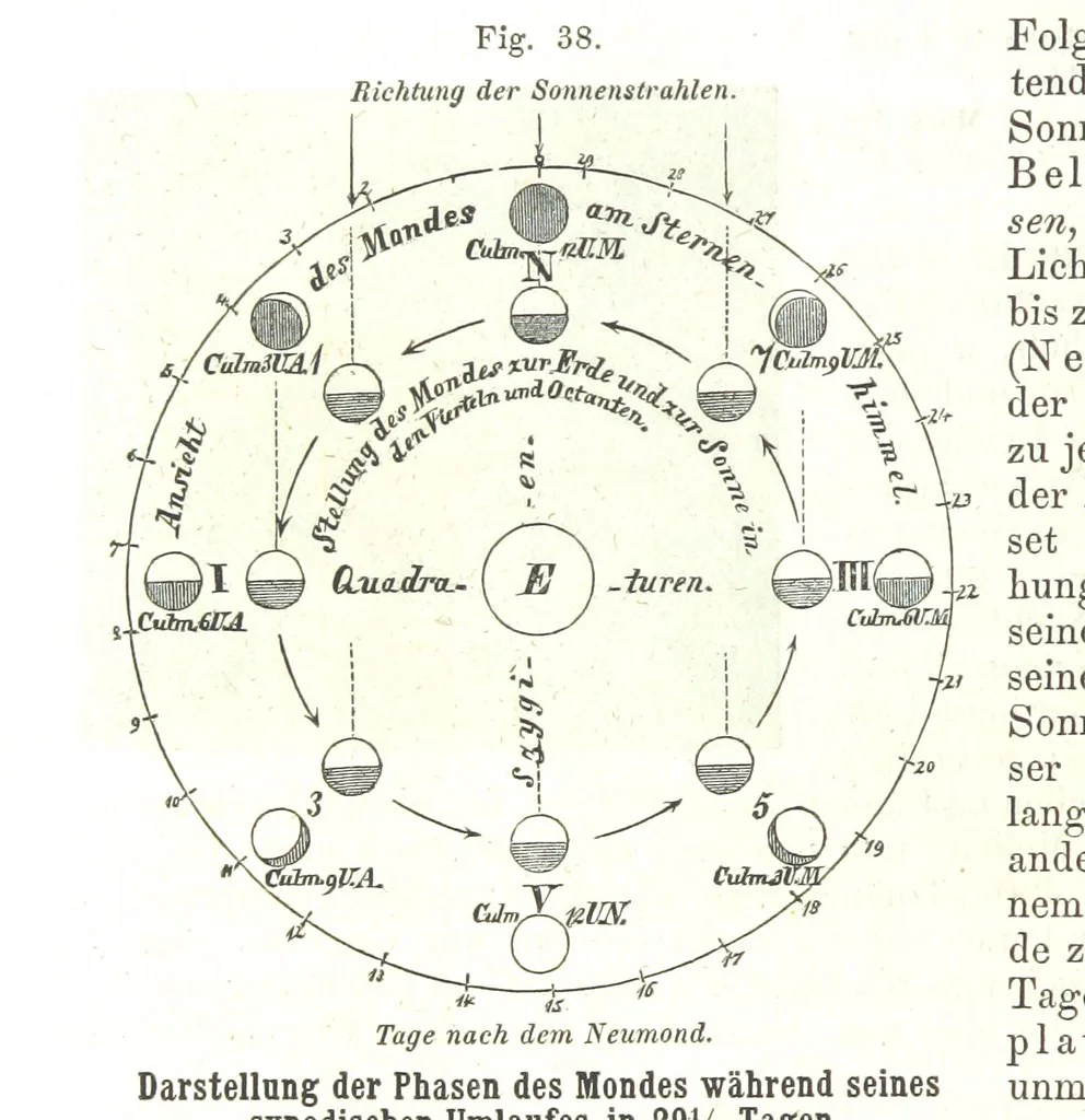 An illustration from Grundzüge der mathematischen Geographie und der Landkartenprojection ... Ein Handbuch für Jeden, der ohne Vorkenntniss der höheren Mathematik sich über den Gegenstand unterrichten will, etc, 1857, leaf 78