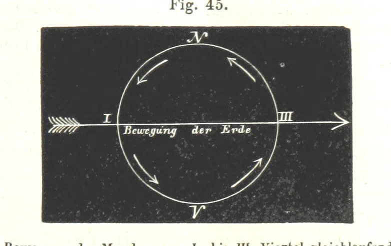 An illustration from Grundzüge der mathematischen Geographie und der Landkartenprojection ... Ein Handbuch für Jeden, der ohne Vorkenntniss der höheren Mathematik sich über den Gegenstand unterrichten will, etc, 1857, leaf 81