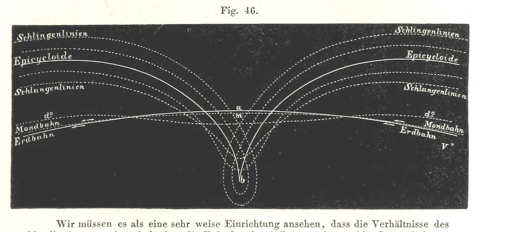 An illustration from Grundzüge der mathematischen Geographie und der Landkartenprojection ... Ein Handbuch für Jeden, der ohne Vorkenntniss der höheren Mathematik sich über den Gegenstand unterrichten will, etc, 1857, leaf 81