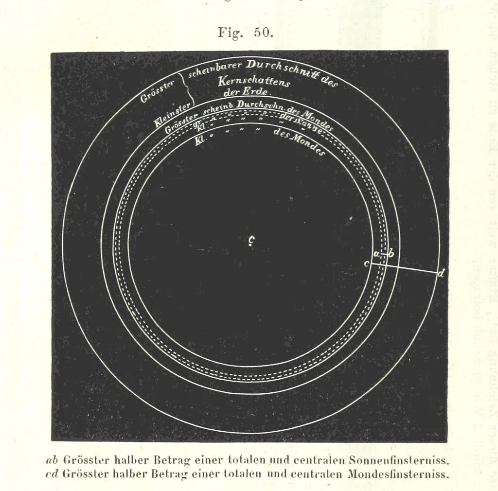 An illustration from Grundzüge der mathematischen Geographie und der Landkartenprojection ... Ein Handbuch für Jeden, der ohne Vorkenntniss der höheren Mathematik sich über den Gegenstand unterrichten will, etc, 1857, leaf 84