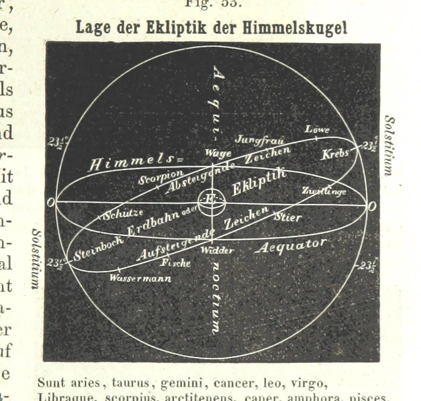 An illustration from Grundzüge der mathematischen Geographie und der Landkartenprojection ... Ein Handbuch für Jeden, der ohne Vorkenntniss der höheren Mathematik sich über den Gegenstand unterrichten will, etc, 1857, leaf 85