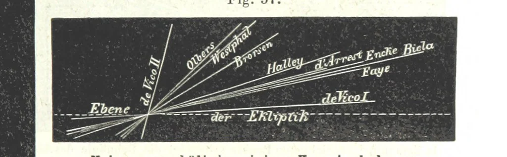An illustration from Grundzüge der mathematischen Geographie und der Landkartenprojection ... Ein Handbuch für Jeden, der ohne Vorkenntniss der höheren Mathematik sich über den Gegenstand unterrichten will, etc, 1857, leaf 87