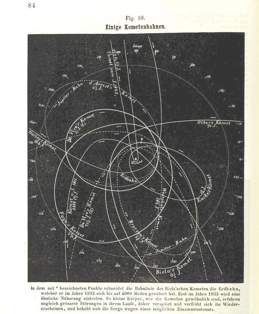 An illustration from Grundzüge der mathematischen Geographie und der Landkartenprojection ... Ein Handbuch für Jeden, der ohne Vorkenntniss der höheren Mathematik sich über den Gegenstand unterrichten will, etc, 1857, leaf 88