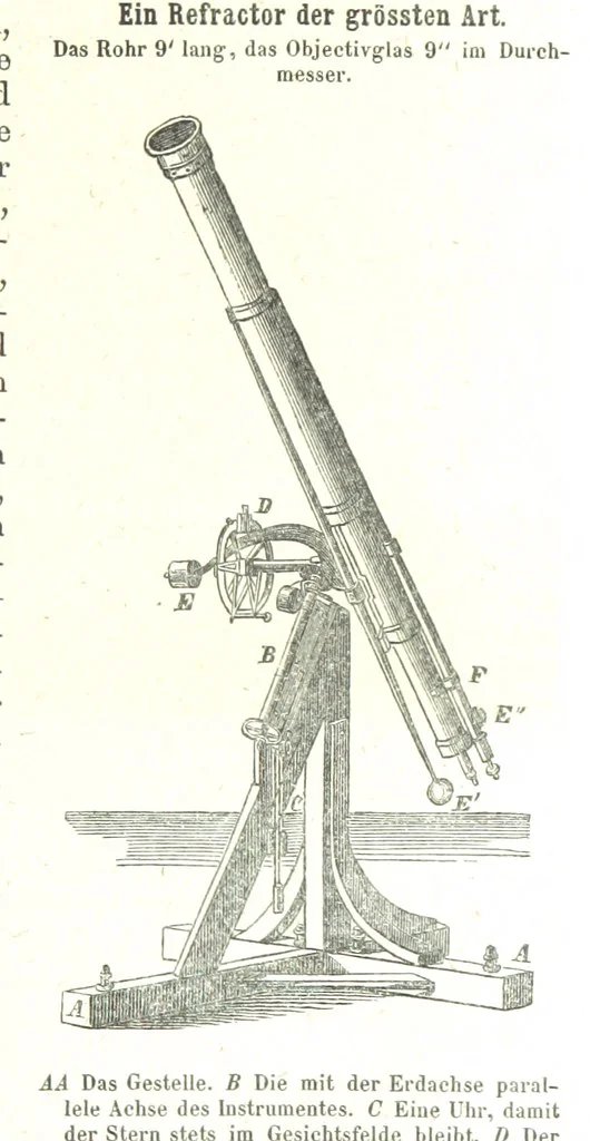 An illustration from Grundzüge der mathematischen Geographie und der Landkartenprojection ... Ein Handbuch für Jeden, der ohne Vorkenntniss der höheren Mathematik sich über den Gegenstand unterrichten will, etc, 1857, leaf 89