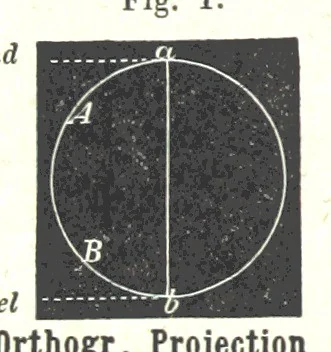 An illustration from Grundzüge der mathematischen Geographie und der Landkartenprojection ... Ein Handbuch für Jeden, der ohne Vorkenntniss der höheren Mathematik sich über den Gegenstand unterrichten will, etc, 1857, leaf 92