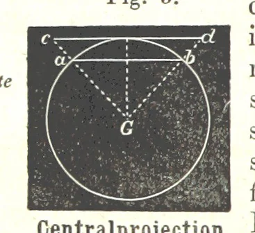 An illustration from Grundzüge der mathematischen Geographie und der Landkartenprojection ... Ein Handbuch für Jeden, der ohne Vorkenntniss der höheren Mathematik sich über den Gegenstand unterrichten will, etc, 1857, leaf 92