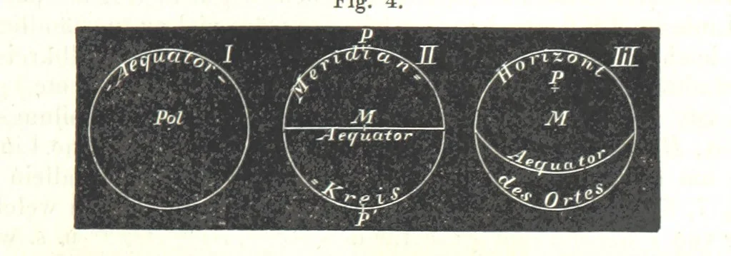 An illustration from Grundzüge der mathematischen Geographie und der Landkartenprojection ... Ein Handbuch für Jeden, der ohne Vorkenntniss der höheren Mathematik sich über den Gegenstand unterrichten will, etc, 1857, leaf 93