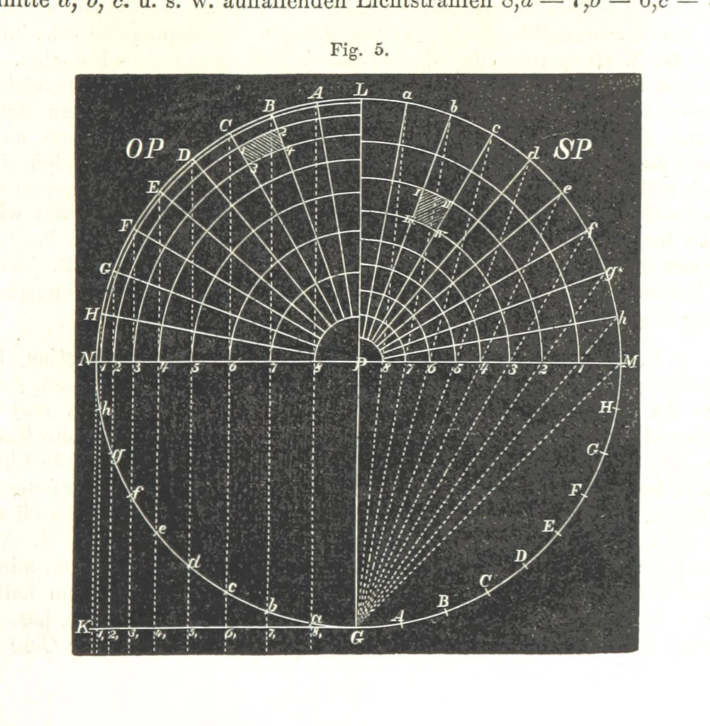 An illustration from Grundzüge der mathematischen Geographie und der Landkartenprojection ... Ein Handbuch für Jeden, der ohne Vorkenntniss der höheren Mathematik sich über den Gegenstand unterrichten will, etc, 1857, leaf 93
