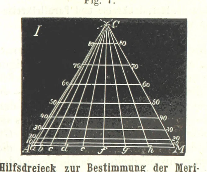 An illustration from Grundzüge der mathematischen Geographie und der Landkartenprojection ... Ein Handbuch für Jeden, der ohne Vorkenntniss der höheren Mathematik sich über den Gegenstand unterrichten will, etc, 1857, leaf 95
