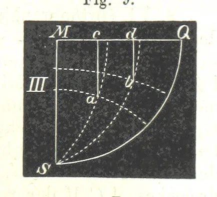 An illustration from Grundzüge der mathematischen Geographie und der Landkartenprojection ... Ein Handbuch für Jeden, der ohne Vorkenntniss der höheren Mathematik sich über den Gegenstand unterrichten will, etc, 1857, leaf 97