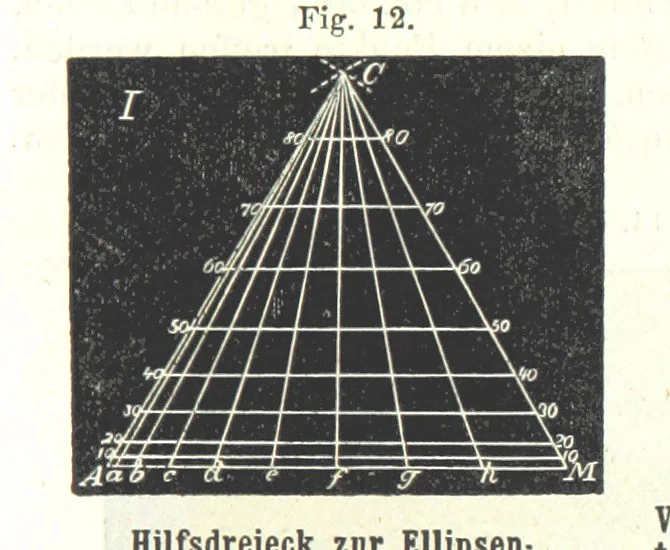 An illustration from Grundzüge der mathematischen Geographie und der Landkartenprojection ... Ein Handbuch für Jeden, der ohne Vorkenntniss der höheren Mathematik sich über den Gegenstand unterrichten will, etc, 1857, leaf 99
