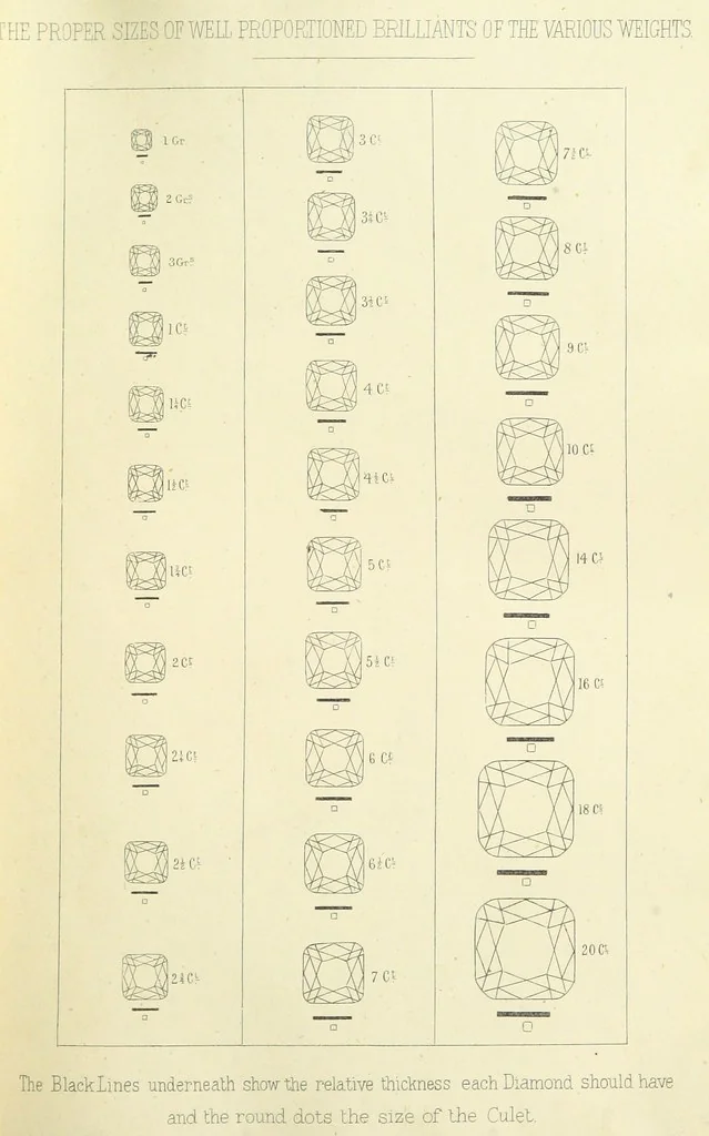 An illustration from Precious Stones and Gems ... Fifth edition, revised and largely rewritten, with chapters on the ruby mines of Burma, 1892, leaf 47