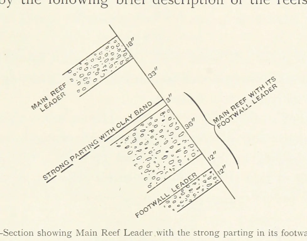 An illustration from The Witwatersrand Goldfields Banket and Mining Practice, 1898, leaf 115