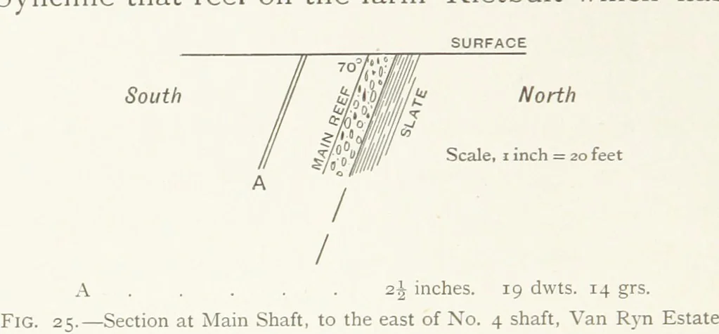 An illustration from The Witwatersrand Goldfields Banket and Mining Practice, 1898, leaf 128