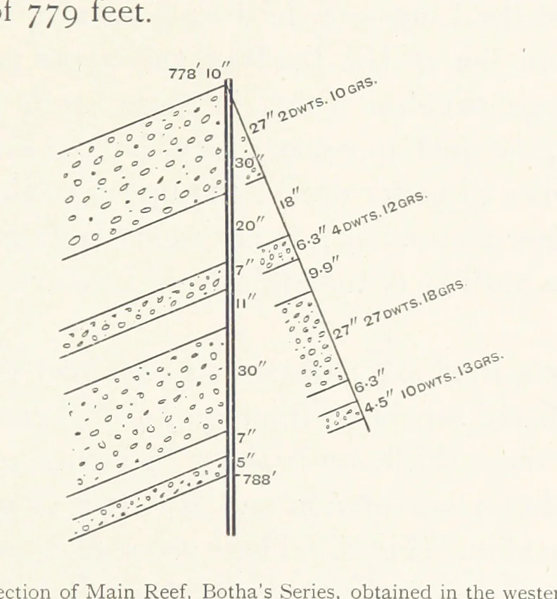 An illustration from The Witwatersrand Goldfields Banket and Mining Practice, 1898, leaf 131