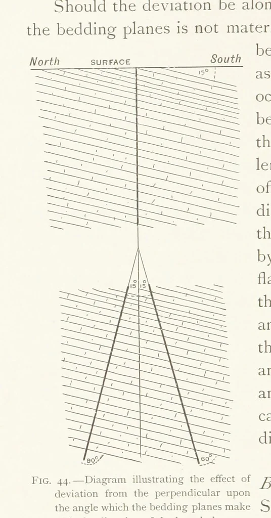 An illustration from The Witwatersrand Goldfields Banket and Mining Practice, 1898, leaf 186