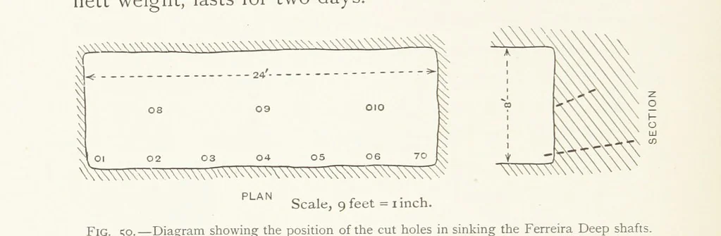 An illustration from The Witwatersrand Goldfields Banket and Mining Practice, 1898, leaf 208