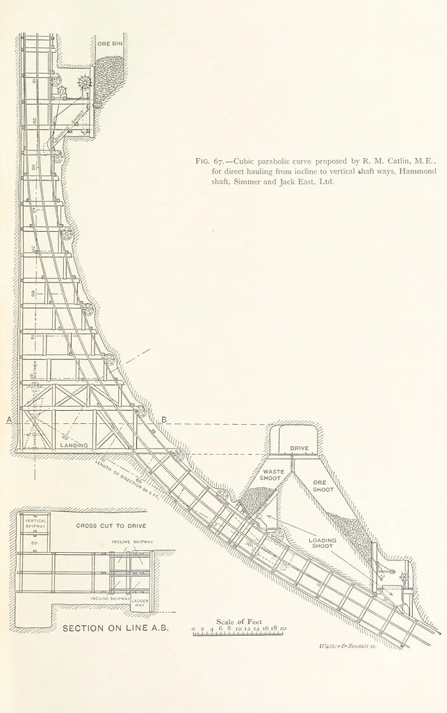 An illustration from The Witwatersrand Goldfields Banket and Mining Practice, 1898, leaf 231