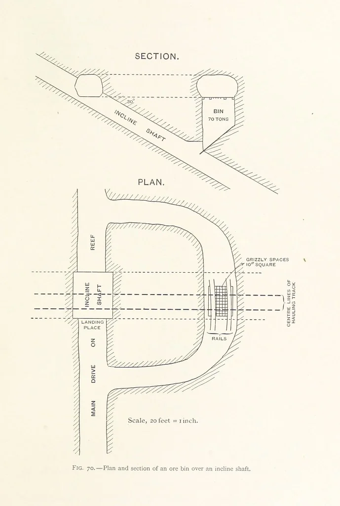 An illustration from The Witwatersrand Goldfields Banket and Mining Practice, 1898, leaf 245