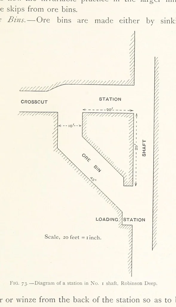 An illustration from The Witwatersrand Goldfields Banket and Mining Practice, 1898, leaf 247