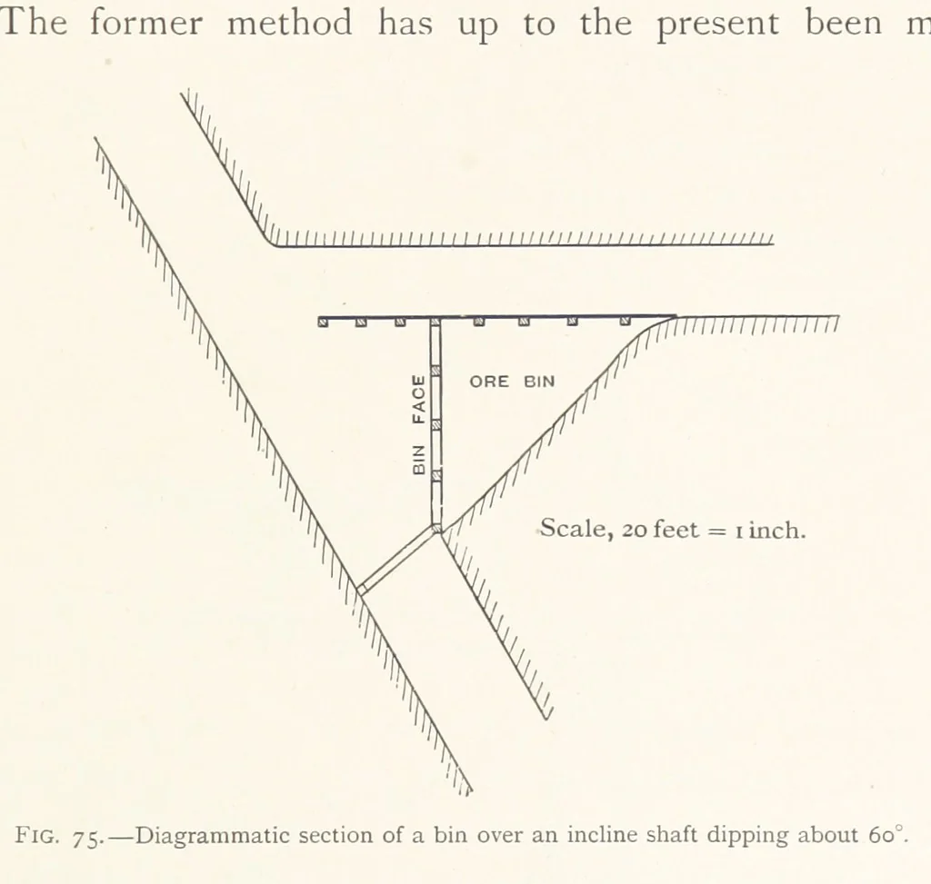 An illustration from The Witwatersrand Goldfields Banket and Mining Practice, 1898, leaf 249