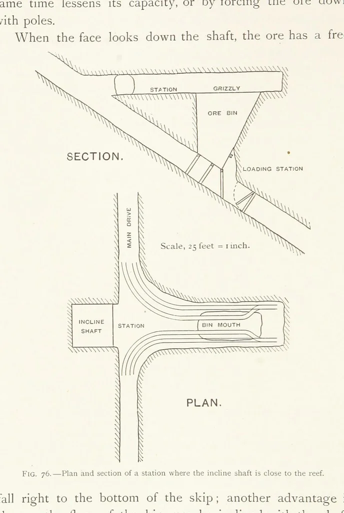 An illustration from The Witwatersrand Goldfields Banket and Mining Practice, 1898, leaf 250