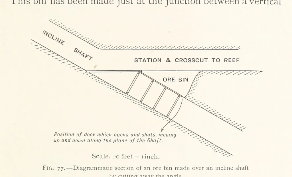 An illustration from The Witwatersrand Goldfields Banket and Mining Practice, 1898, leaf 251