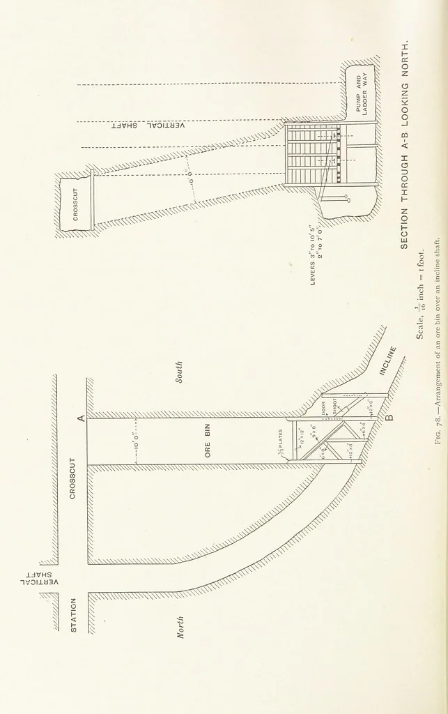 An illustration from The Witwatersrand Goldfields Banket and Mining Practice, 1898, leaf 252