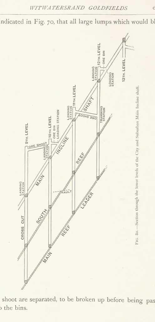 An illustration from The Witwatersrand Goldfields Banket and Mining Practice, 1898, leaf 254