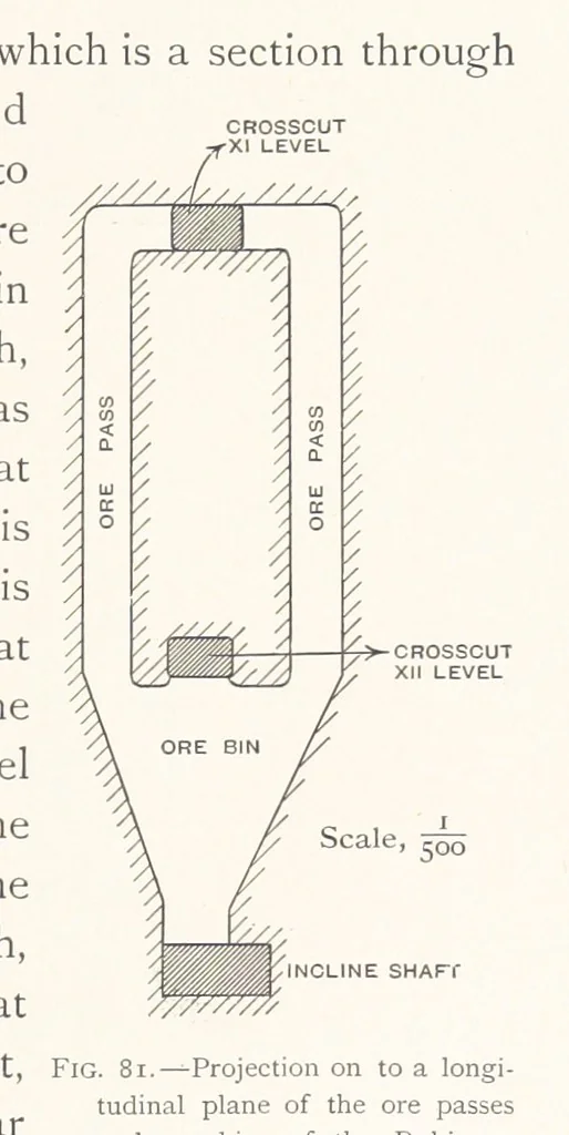 An illustration from The Witwatersrand Goldfields Banket and Mining Practice, 1898, leaf 255